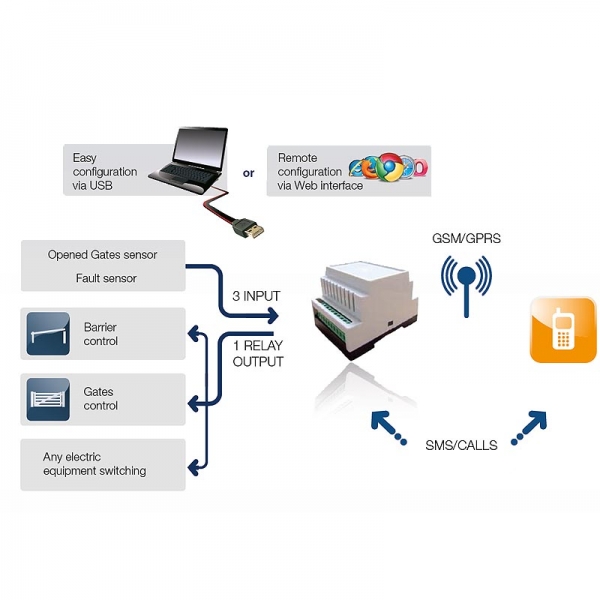 Funkempfänger von Eldes Funkempfänger ESIM 110 GSM-Funkempfänger